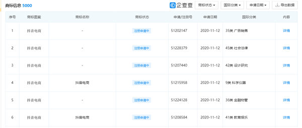 電商夢更進(jìn)一步！字節(jié)跳動(dòng)申請“抖音電商”商標(biāo)