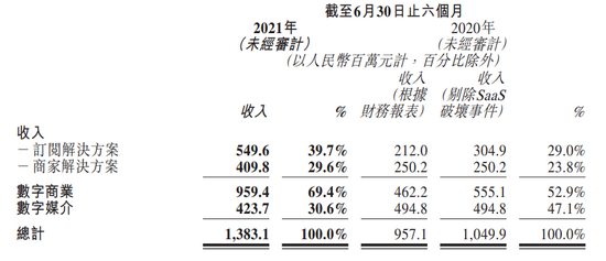 微盟 2021 年上半年收入情況圖源 / 微盟半年報(bào)