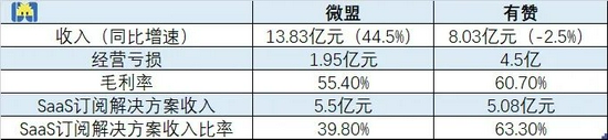 2021 上半年微盟、有贊業(yè)績數(shù)據(jù)對比制圖 / 開菠蘿財(cái)經(jīng)