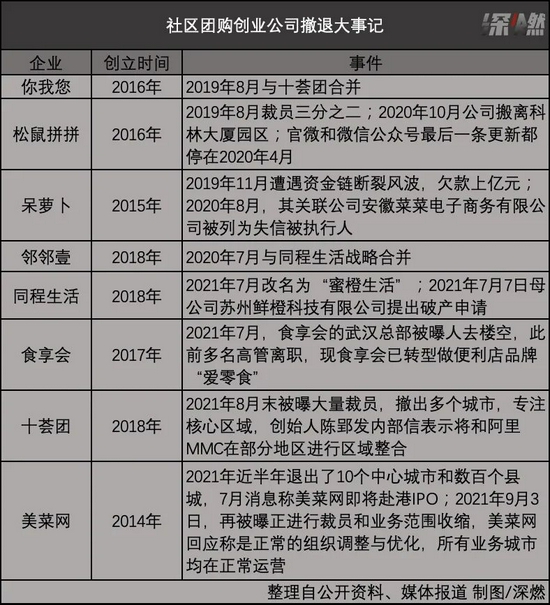 社區(qū)團購創(chuàng)業(yè)公司撤退大事記制圖 / 深燃