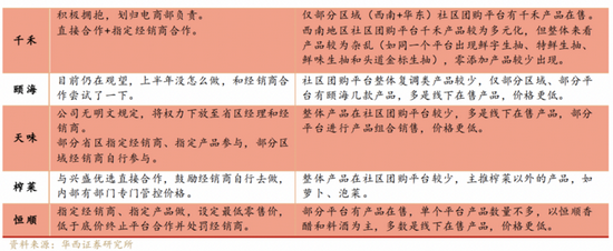 上市調(diào)味品公司如何應(yīng)對社區(qū)團購。數(shù)據(jù)來源/華西證券研報