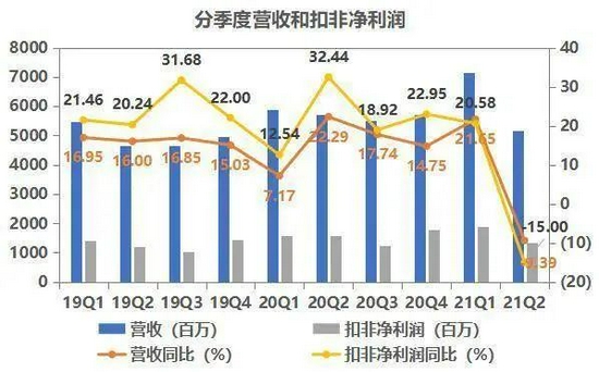 海天 2019 年至今的季度營收和凈利潤情況。最近兩個季度明顯下降數(shù)據(jù)來源/海天財報