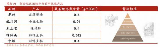 社區(qū)團購中低端產(chǎn)品圖片來源/華西證券