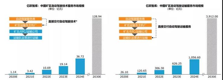 礦區(qū)，自動駕駛的下一個戰(zhàn)場