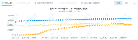 圖 / 2017-2021 年微信、QQ　　和抖音全網(wǎng)月活人數(shù)對比 　　來源 / 易觀千帆