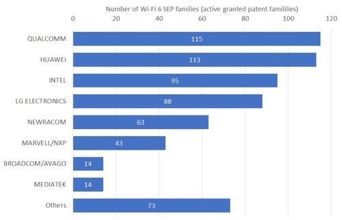 40Gbps 網(wǎng)速秒殺 Wi-Fi 6！Wi-Fi 7 來了：華為貢獻最大