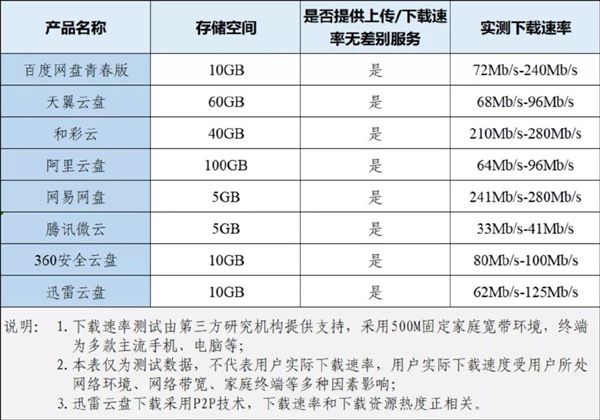 8 家網(wǎng)盤“無差別速率”整改成績單出爐：最高速度達(dá) 280Mbs！