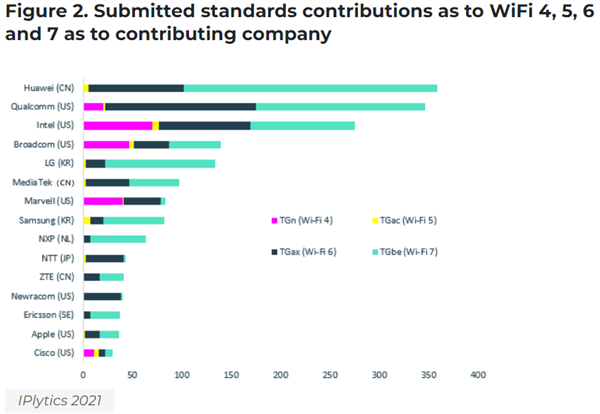 40Gbps 網(wǎng)速秒殺 Wi-Fi 6！Wi-Fi 7 來了：華為貢獻最大