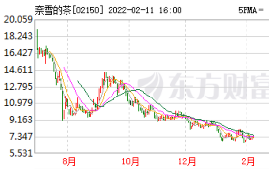 上市以來，奈雪股價總體走低圖源：東方財富