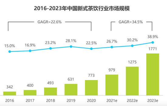 2016-2023 年中國新式茶飲行業(yè)市場規(guī)模，圖源艾瑞咨詢